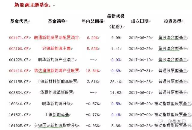 新能源汽车投资攻略：全方位基金评测指南